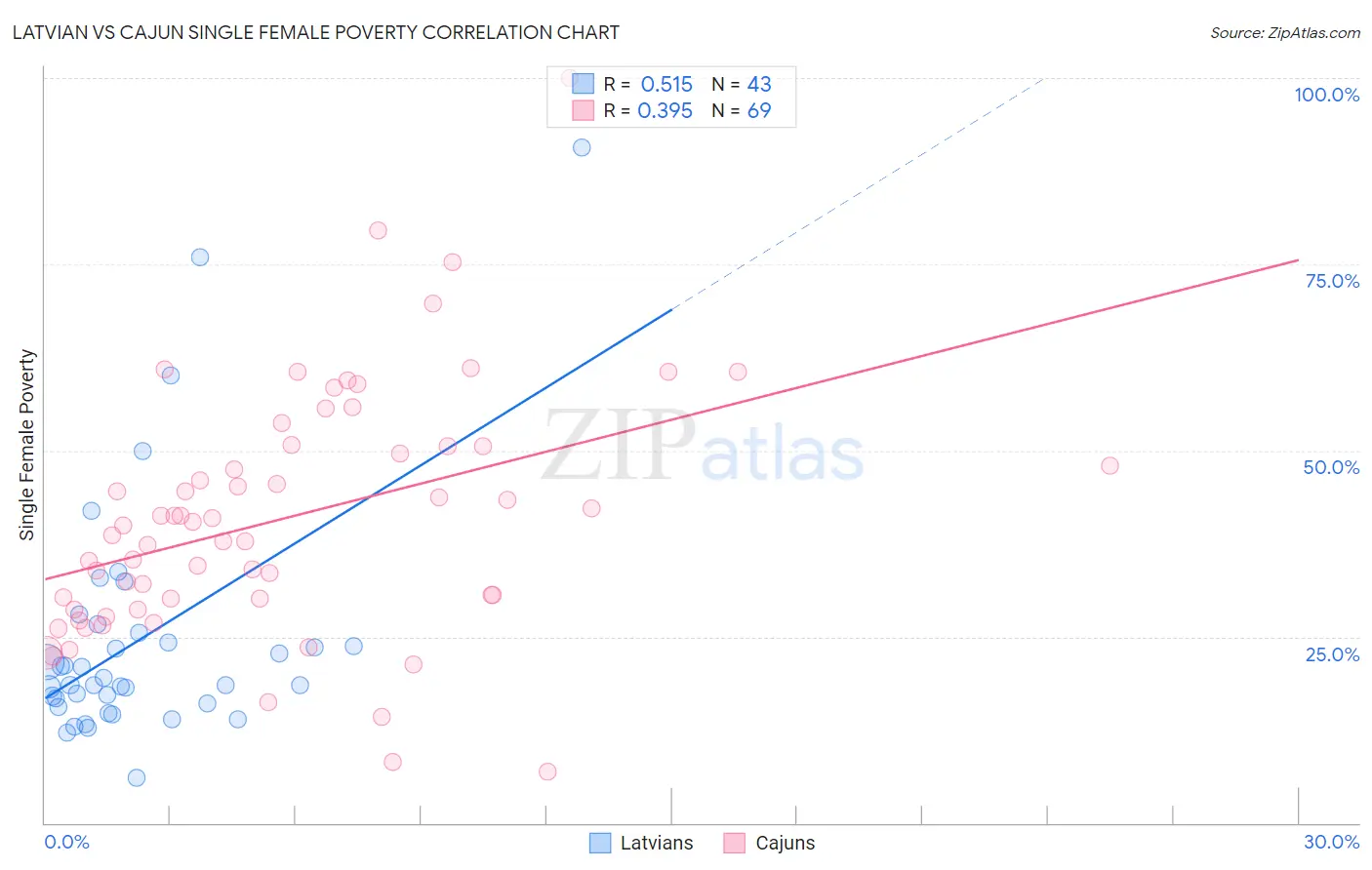 Latvian vs Cajun Single Female Poverty