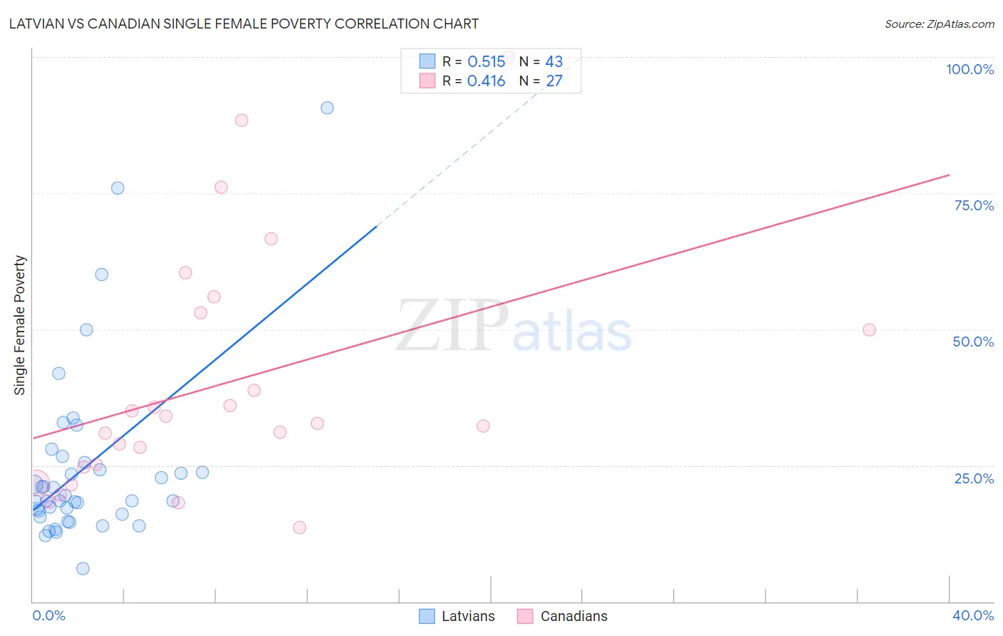 Latvian vs Canadian Single Female Poverty