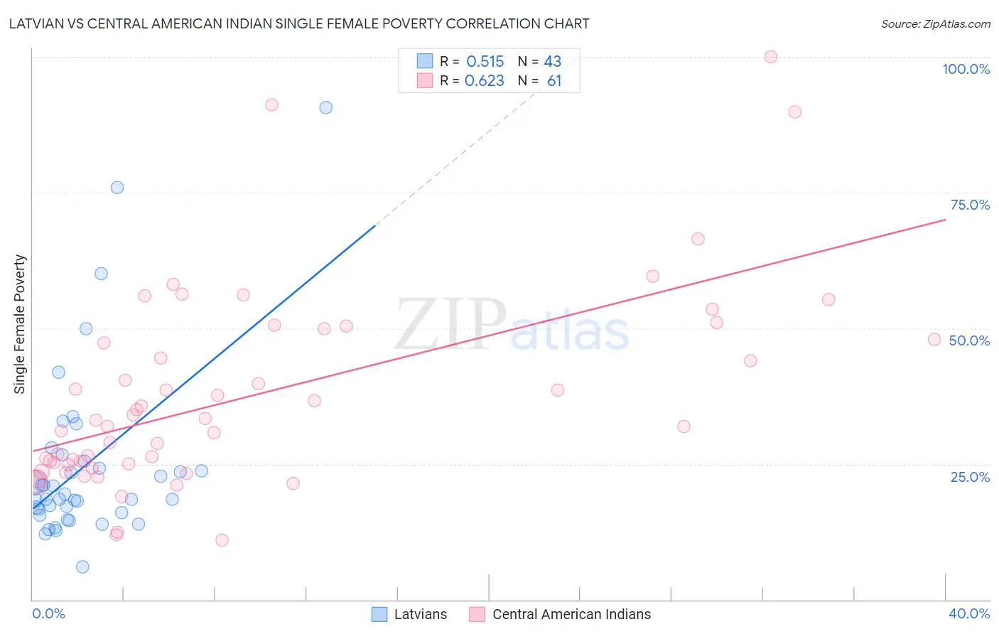 Latvian vs Central American Indian Single Female Poverty