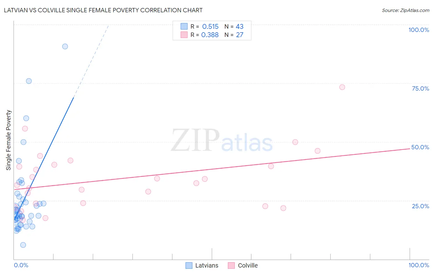 Latvian vs Colville Single Female Poverty