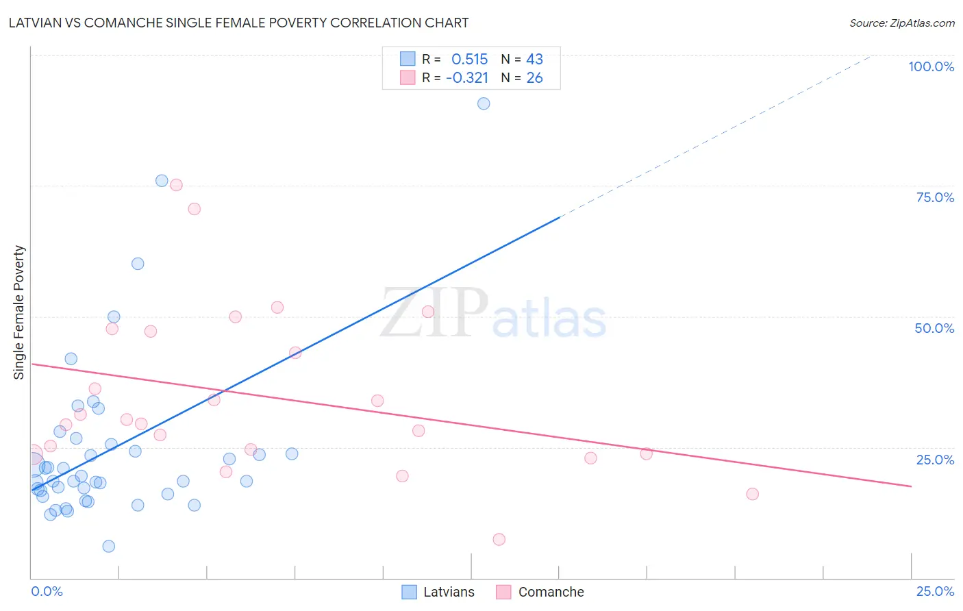 Latvian vs Comanche Single Female Poverty