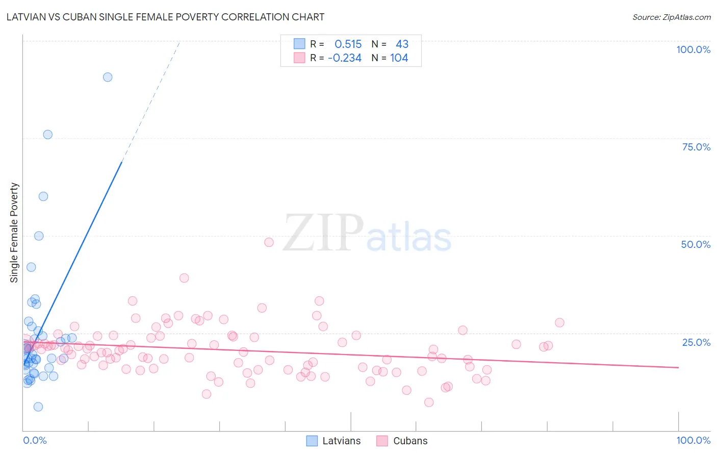 Latvian vs Cuban Single Female Poverty