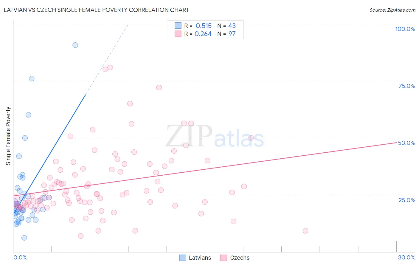 Latvian vs Czech Single Female Poverty