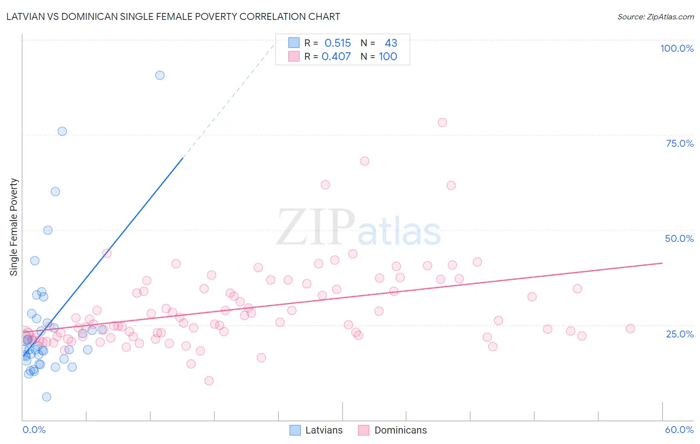 Latvian vs Dominican Single Female Poverty