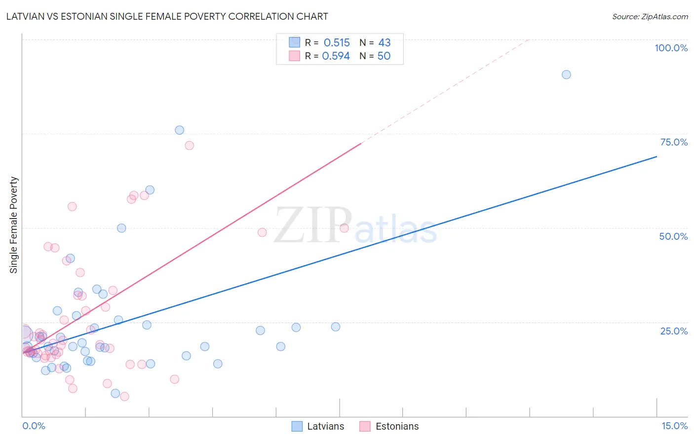 Latvian vs Estonian Single Female Poverty