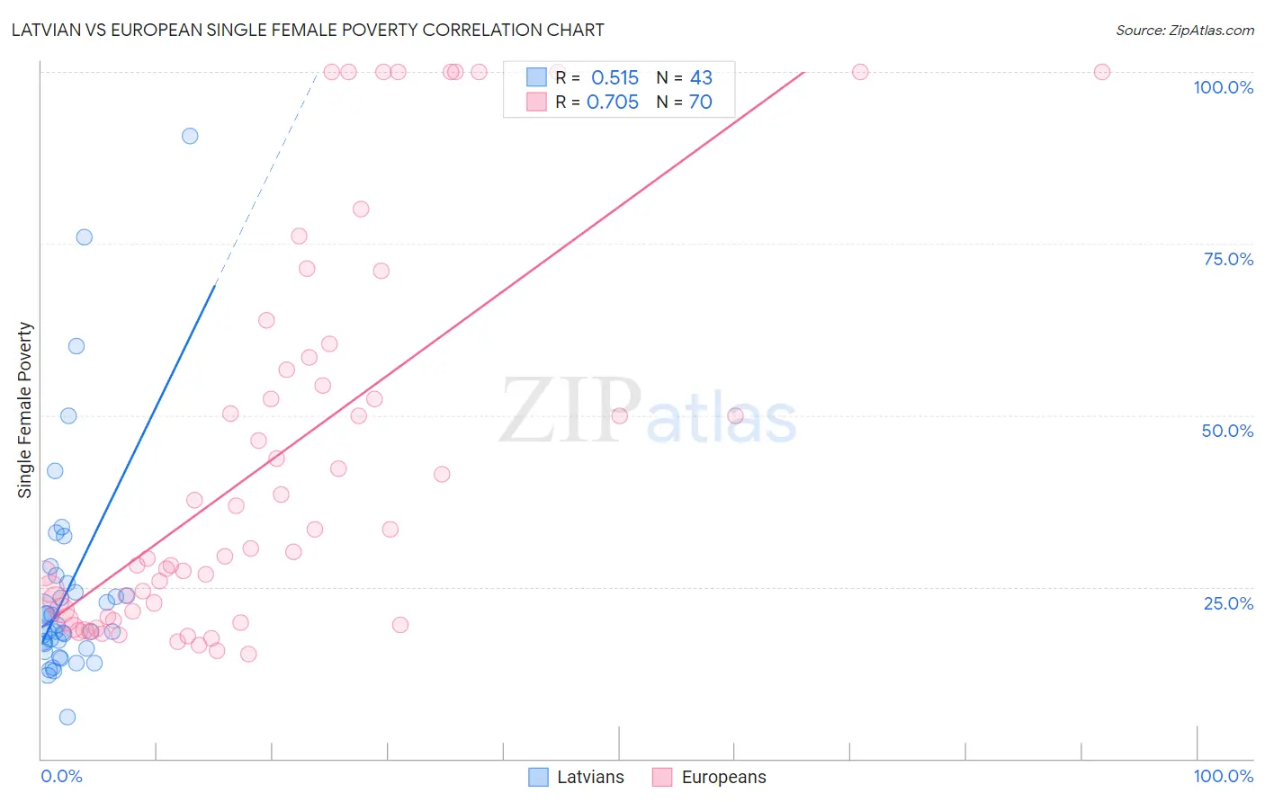 Latvian vs European Single Female Poverty