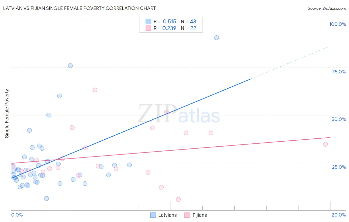 Latvian vs Fijian Single Female Poverty