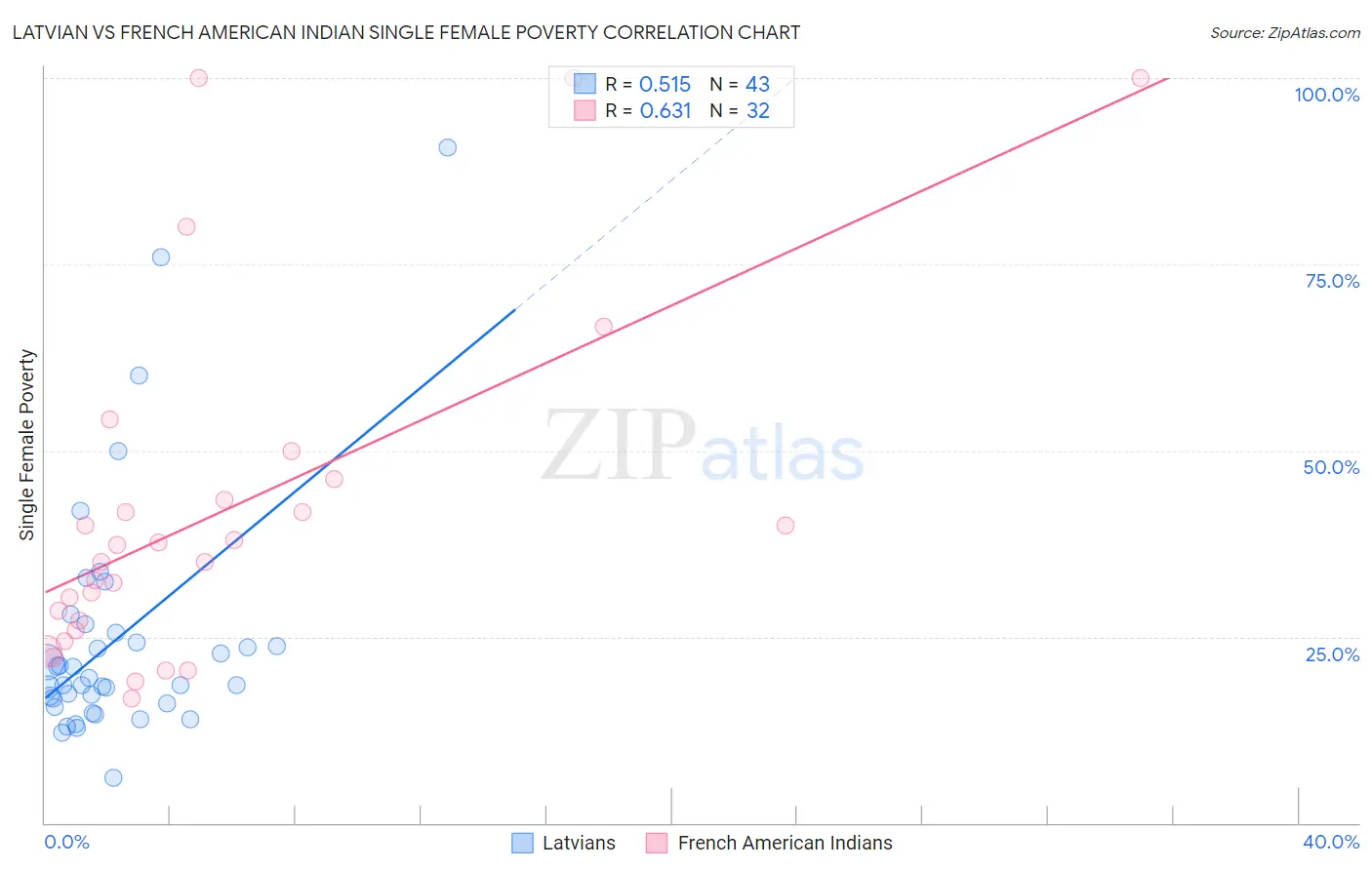 Latvian vs French American Indian Single Female Poverty