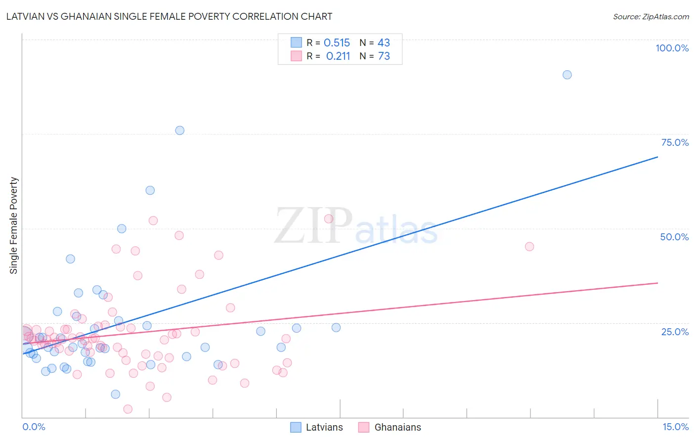 Latvian vs Ghanaian Single Female Poverty