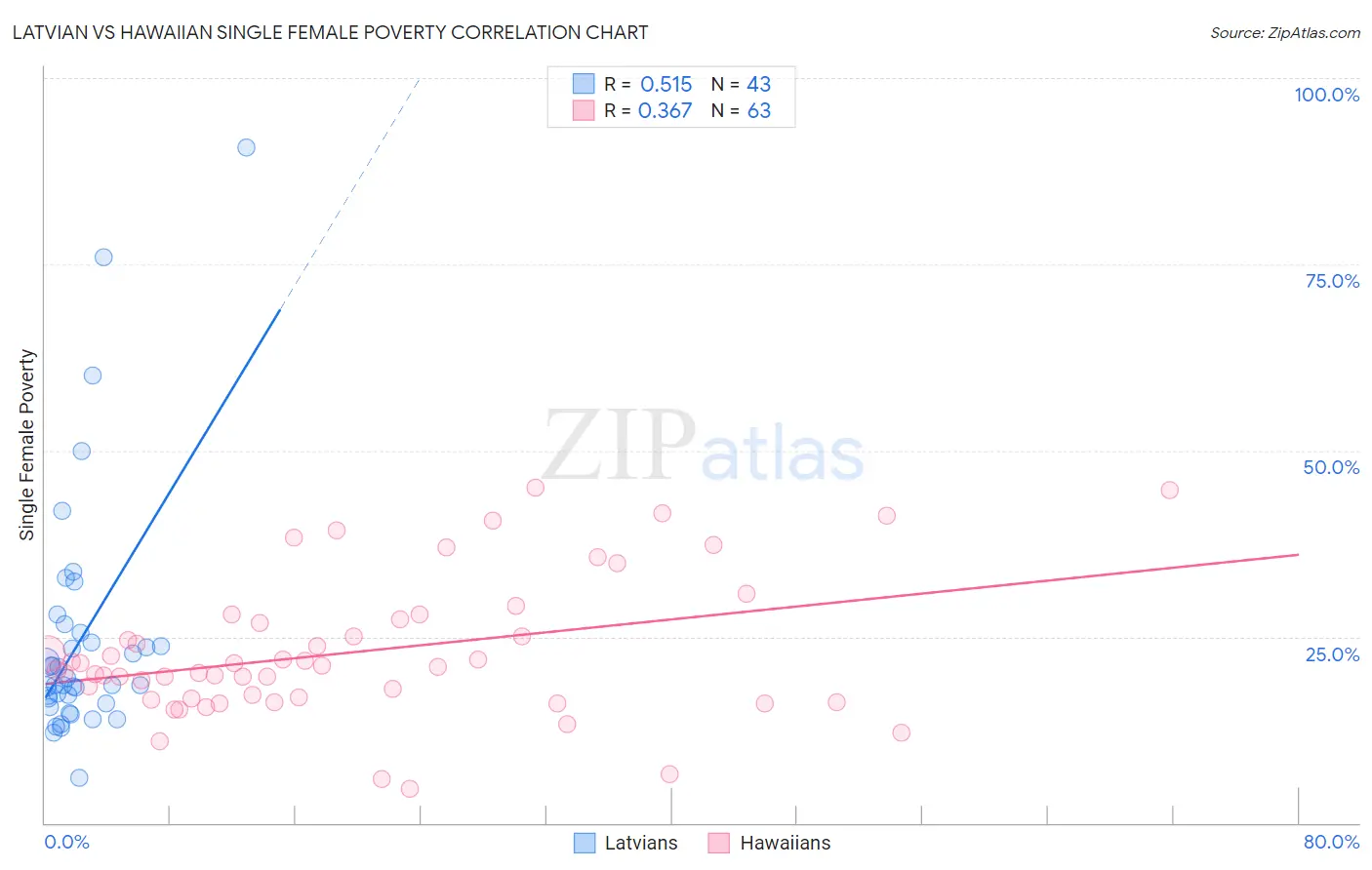 Latvian vs Hawaiian Single Female Poverty