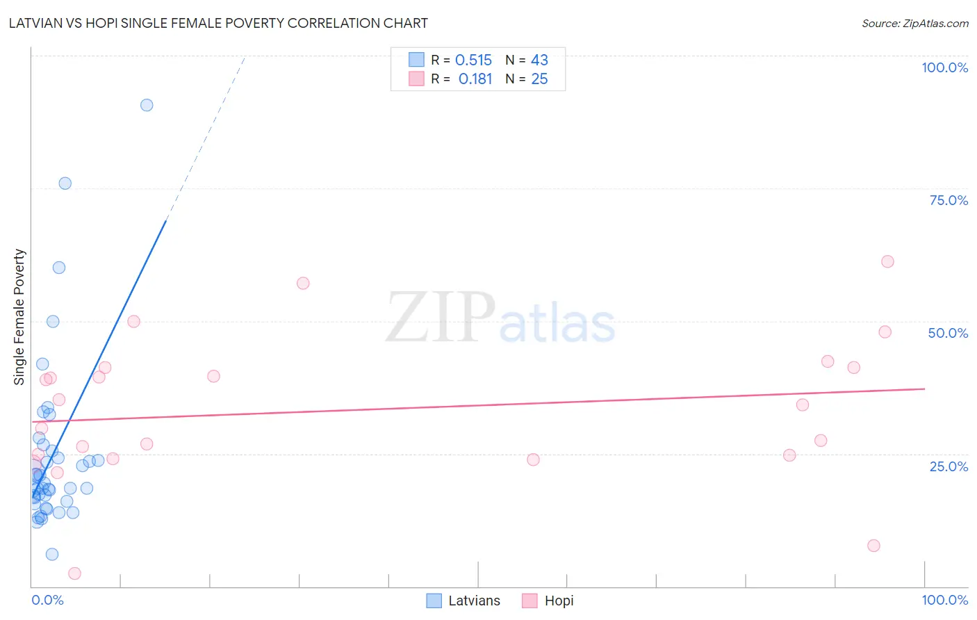 Latvian vs Hopi Single Female Poverty