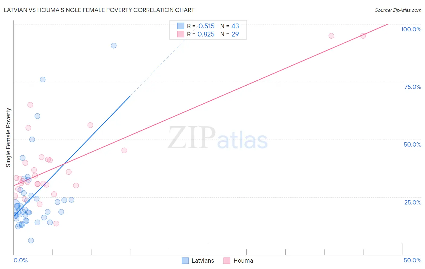 Latvian vs Houma Single Female Poverty