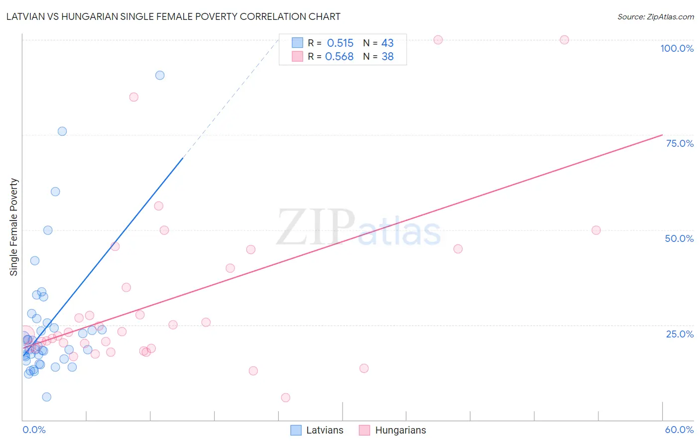 Latvian vs Hungarian Single Female Poverty