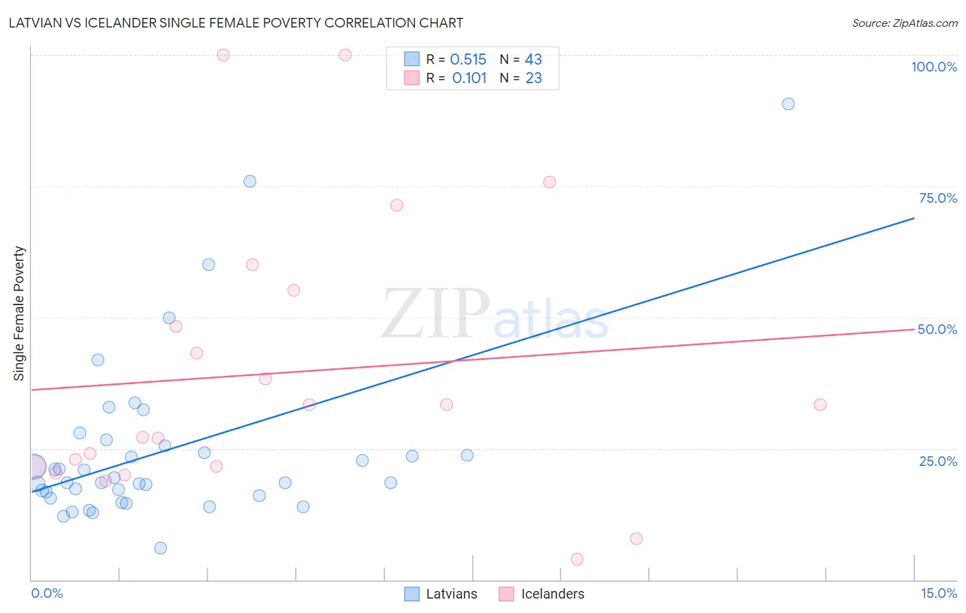 Latvian vs Icelander Single Female Poverty