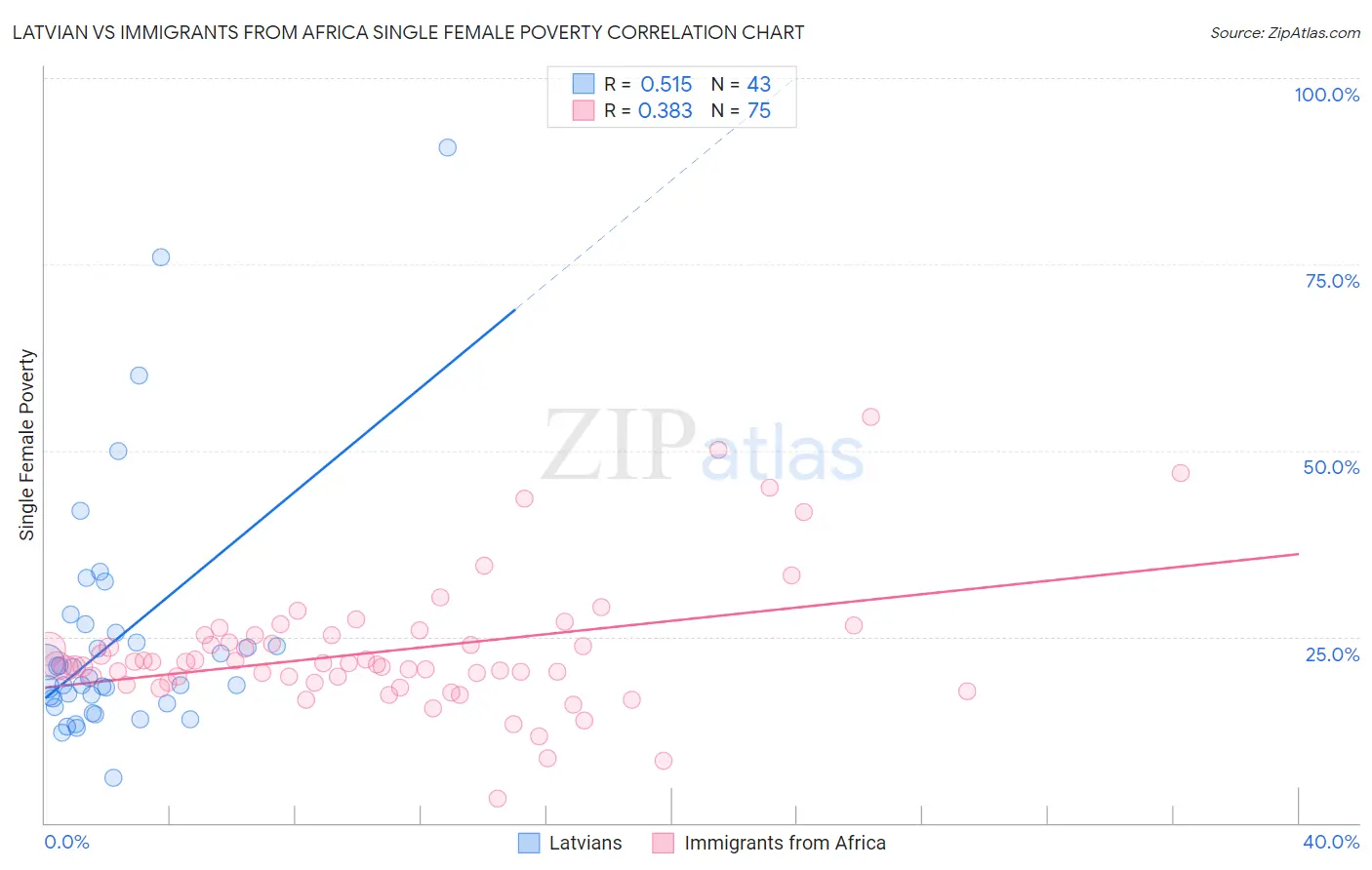 Latvian vs Immigrants from Africa Single Female Poverty