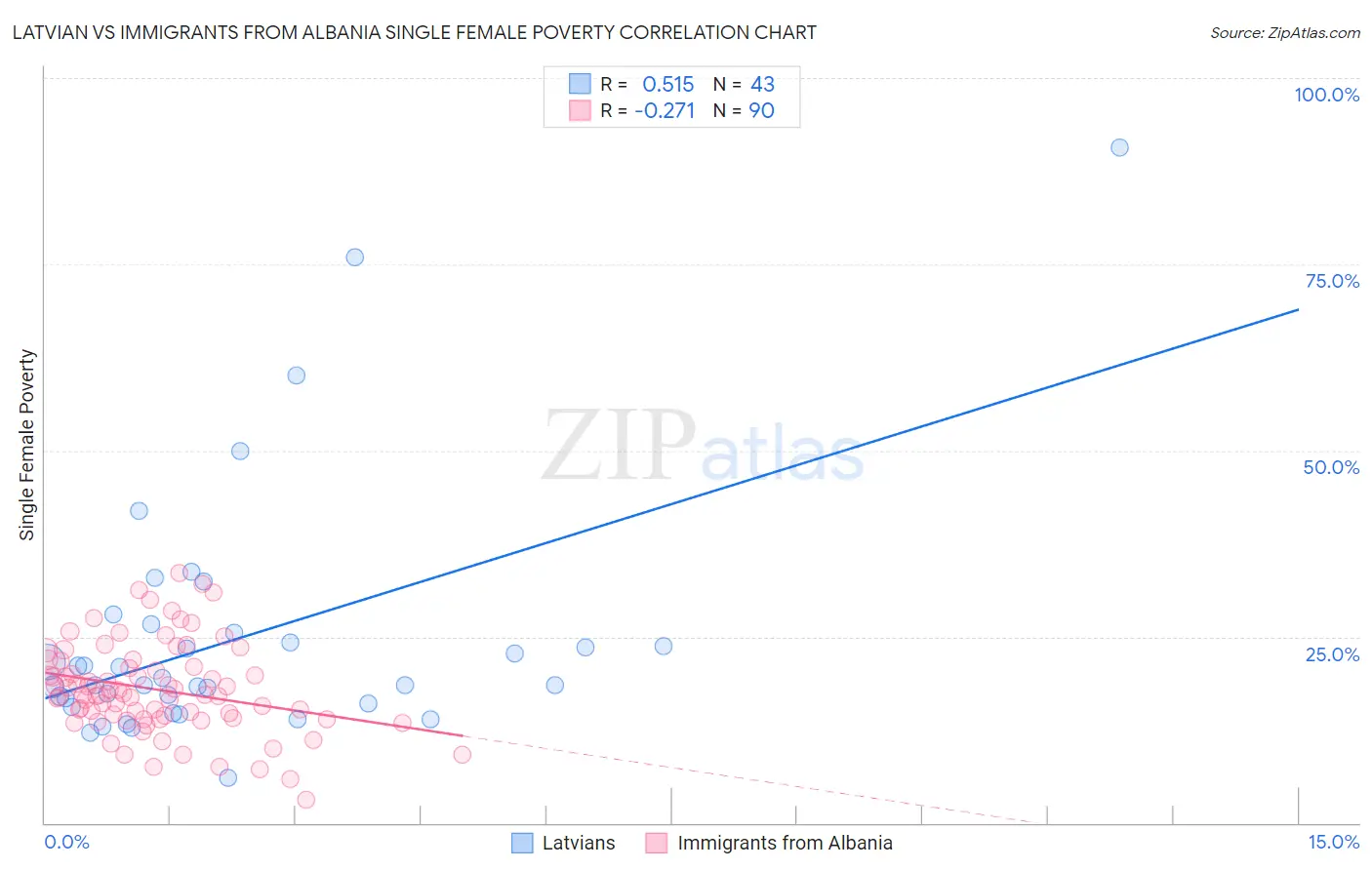 Latvian vs Immigrants from Albania Single Female Poverty