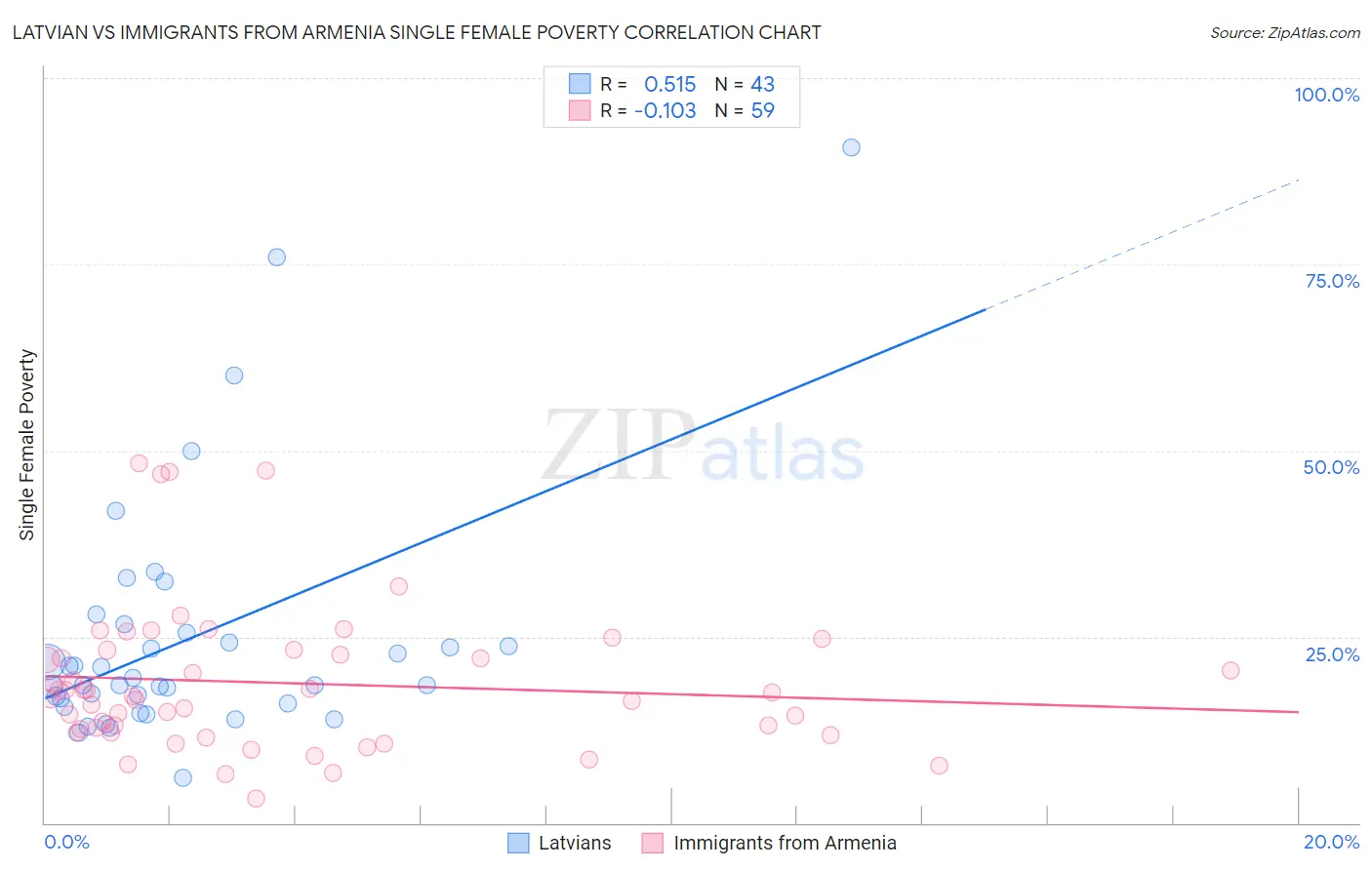 Latvian vs Immigrants from Armenia Single Female Poverty