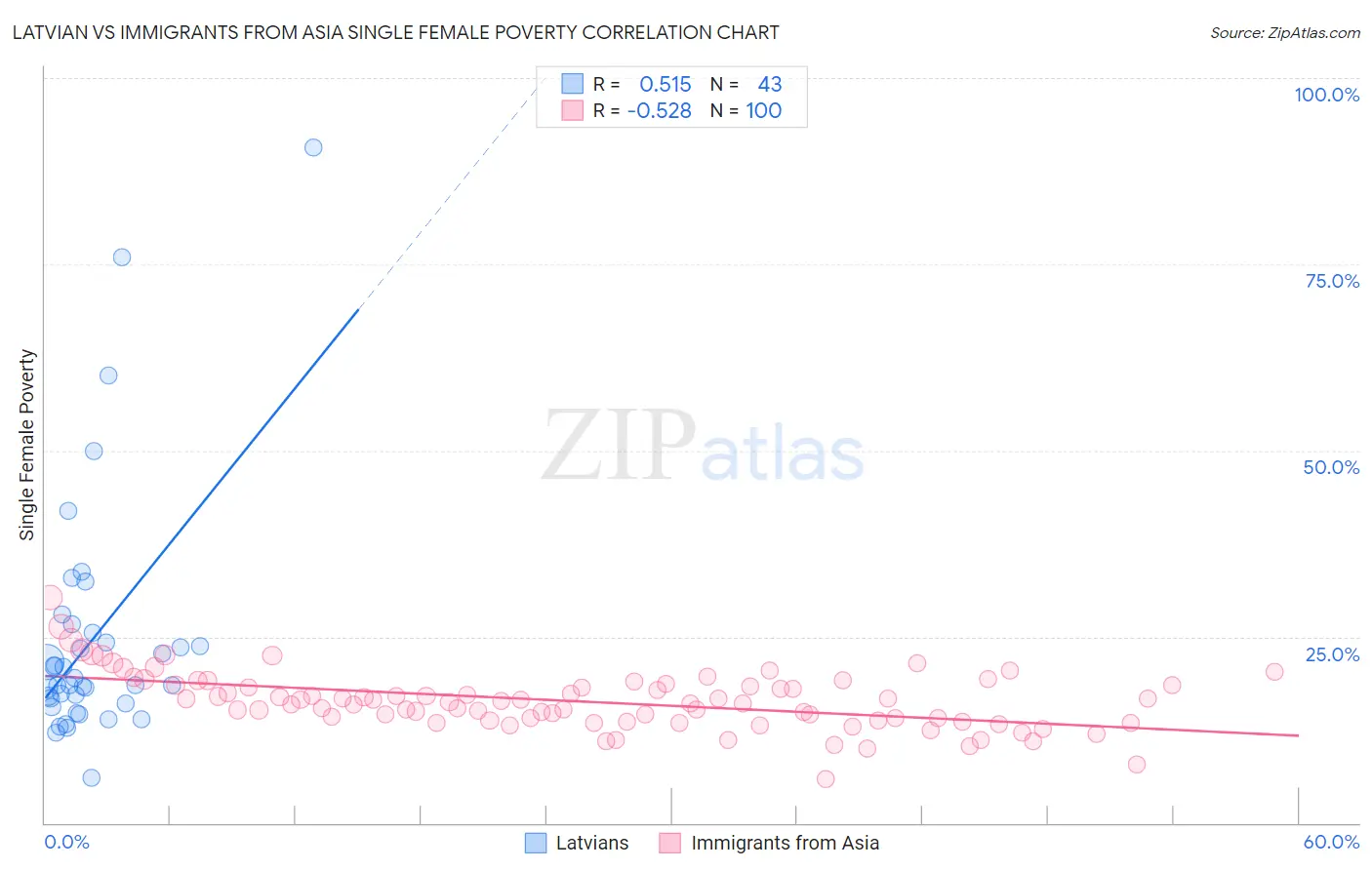 Latvian vs Immigrants from Asia Single Female Poverty