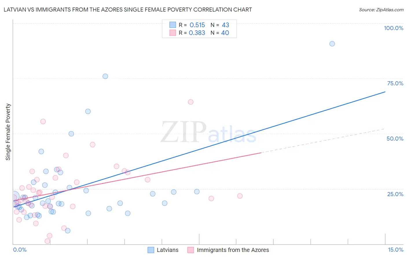 Latvian vs Immigrants from the Azores Single Female Poverty