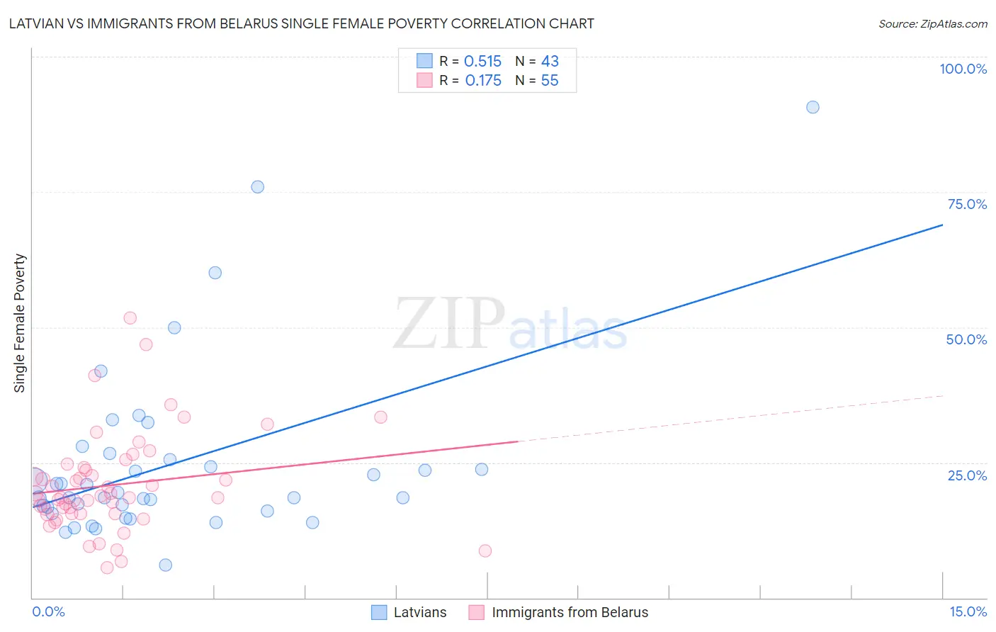 Latvian vs Immigrants from Belarus Single Female Poverty