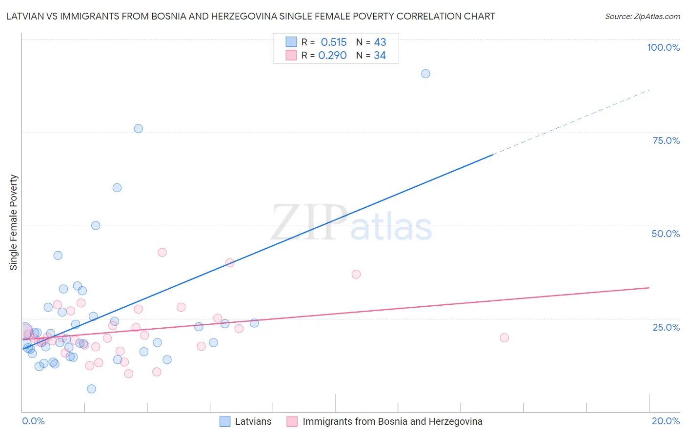 Latvian vs Immigrants from Bosnia and Herzegovina Single Female Poverty