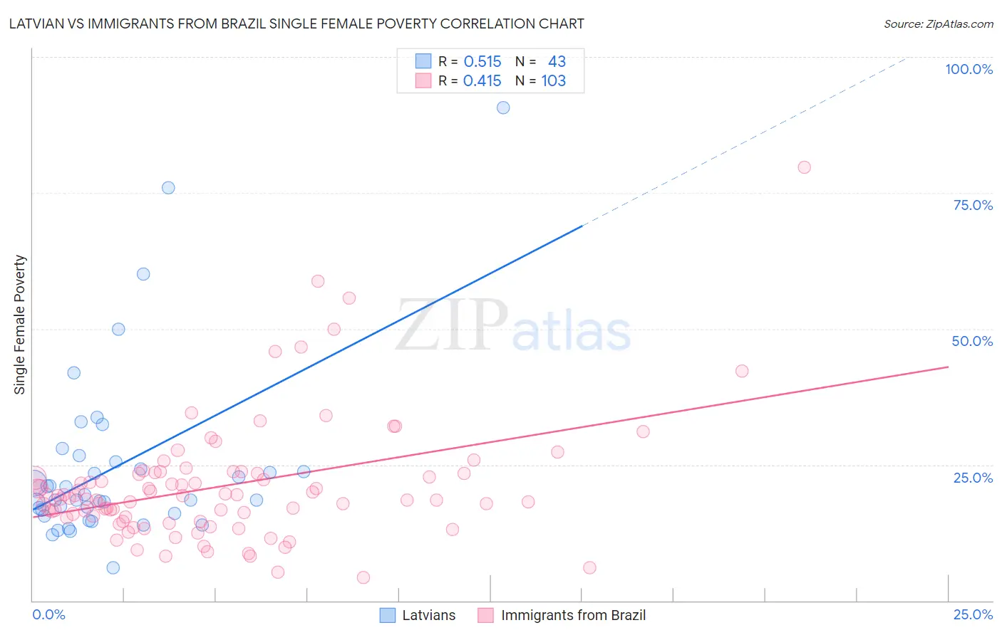 Latvian vs Immigrants from Brazil Single Female Poverty