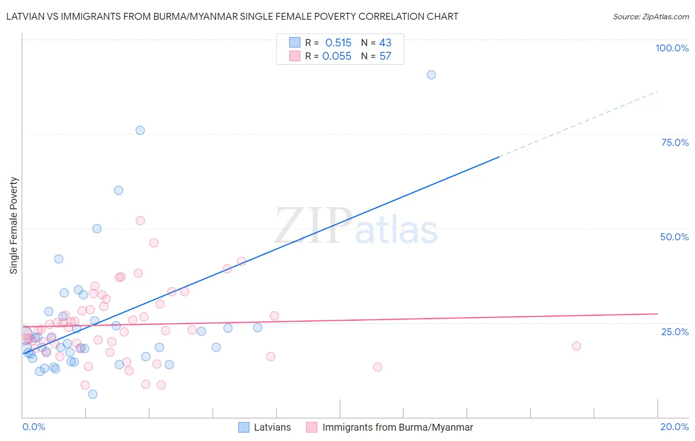 Latvian vs Immigrants from Burma/Myanmar Single Female Poverty