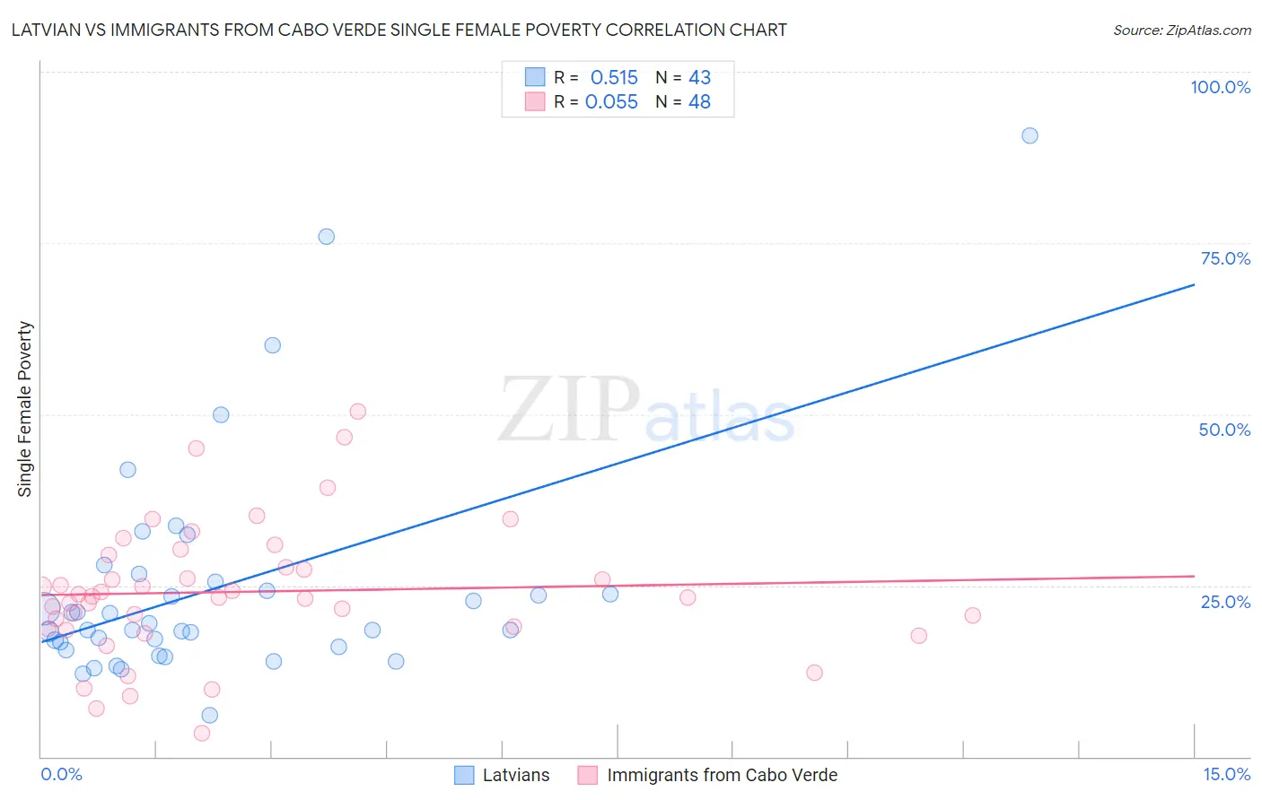 Latvian vs Immigrants from Cabo Verde Single Female Poverty