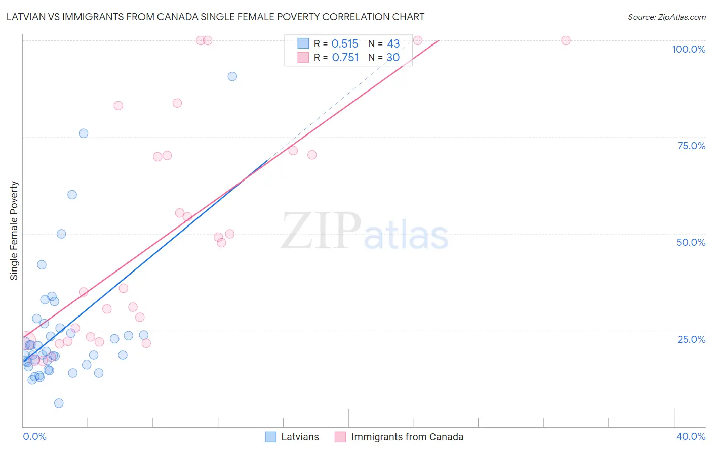 Latvian vs Immigrants from Canada Single Female Poverty