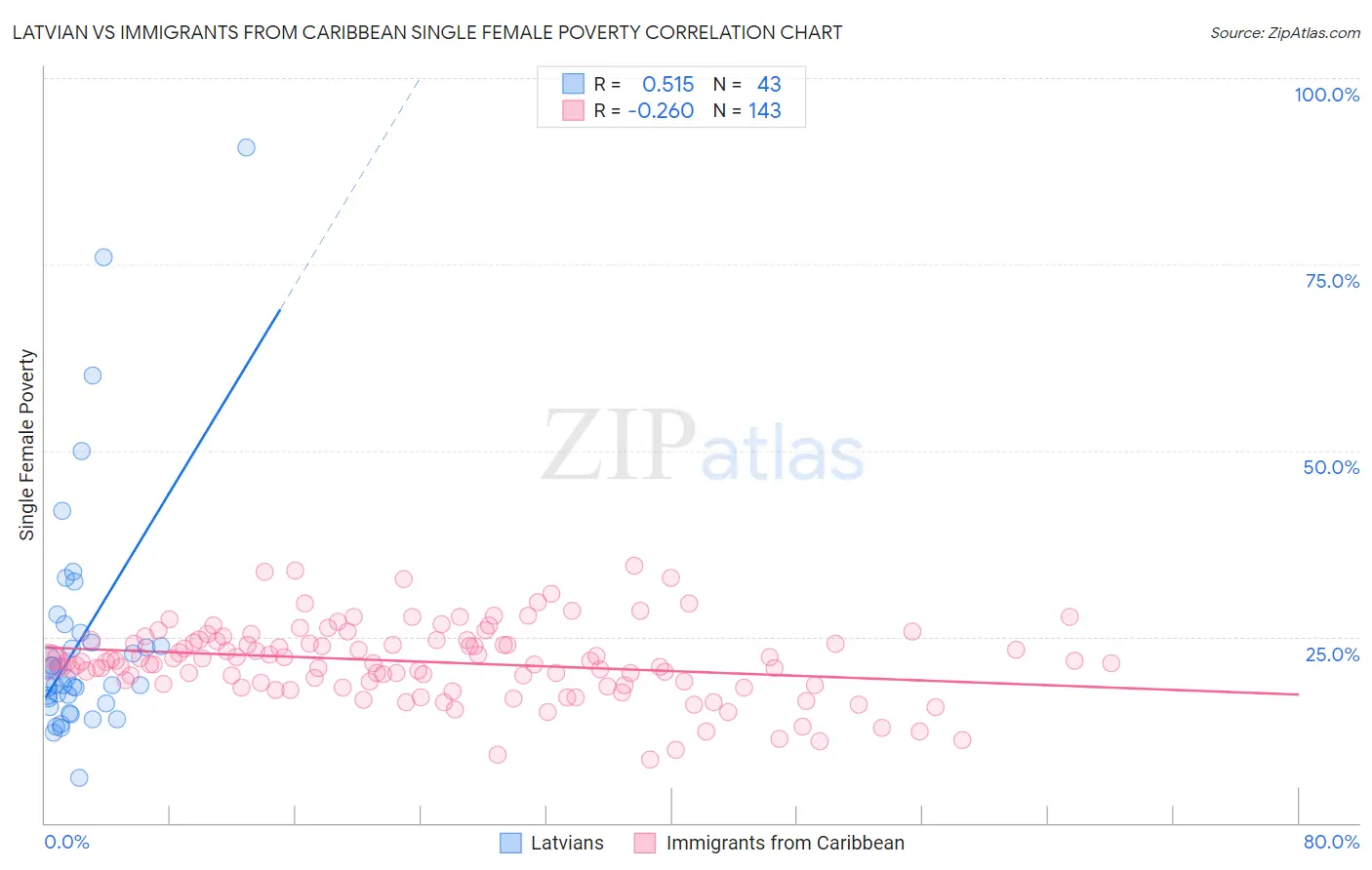 Latvian vs Immigrants from Caribbean Single Female Poverty