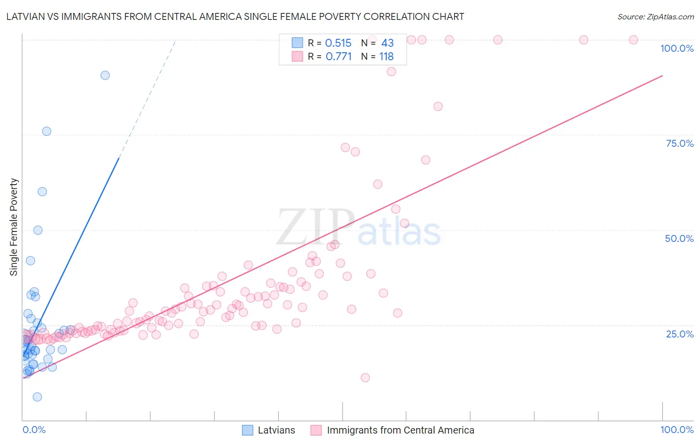 Latvian vs Immigrants from Central America Single Female Poverty