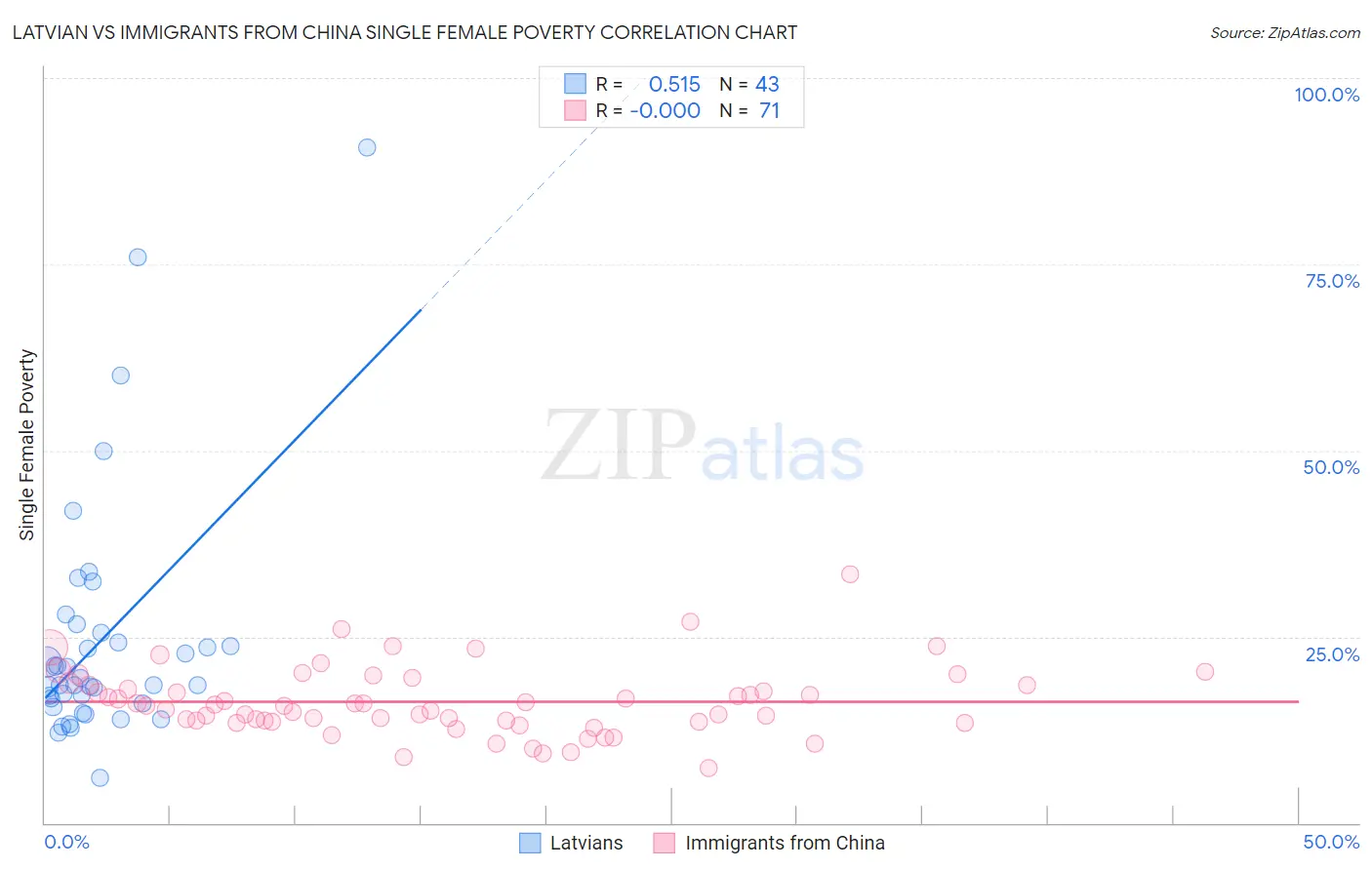 Latvian vs Immigrants from China Single Female Poverty