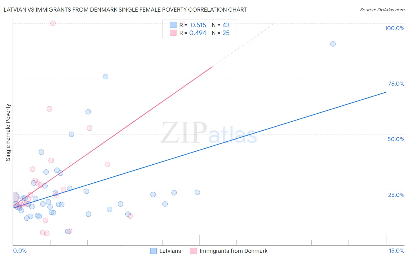 Latvian vs Immigrants from Denmark Single Female Poverty