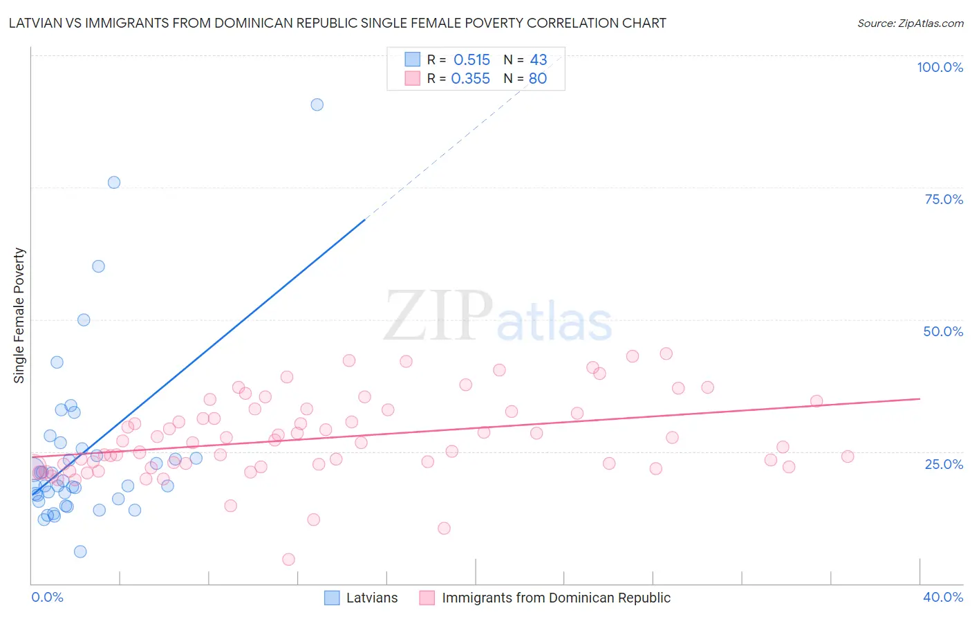 Latvian vs Immigrants from Dominican Republic Single Female Poverty