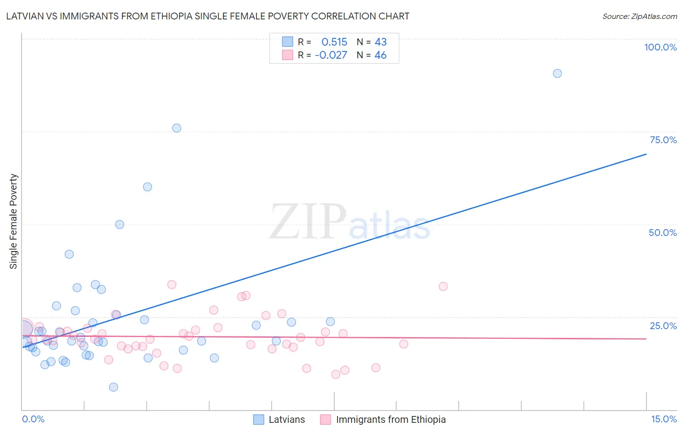 Latvian vs Immigrants from Ethiopia Single Female Poverty