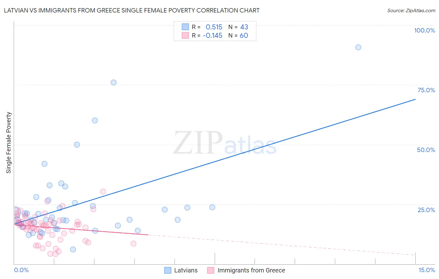 Latvian vs Immigrants from Greece Single Female Poverty