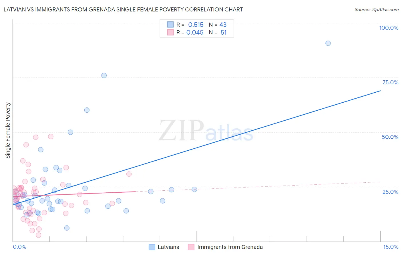 Latvian vs Immigrants from Grenada Single Female Poverty