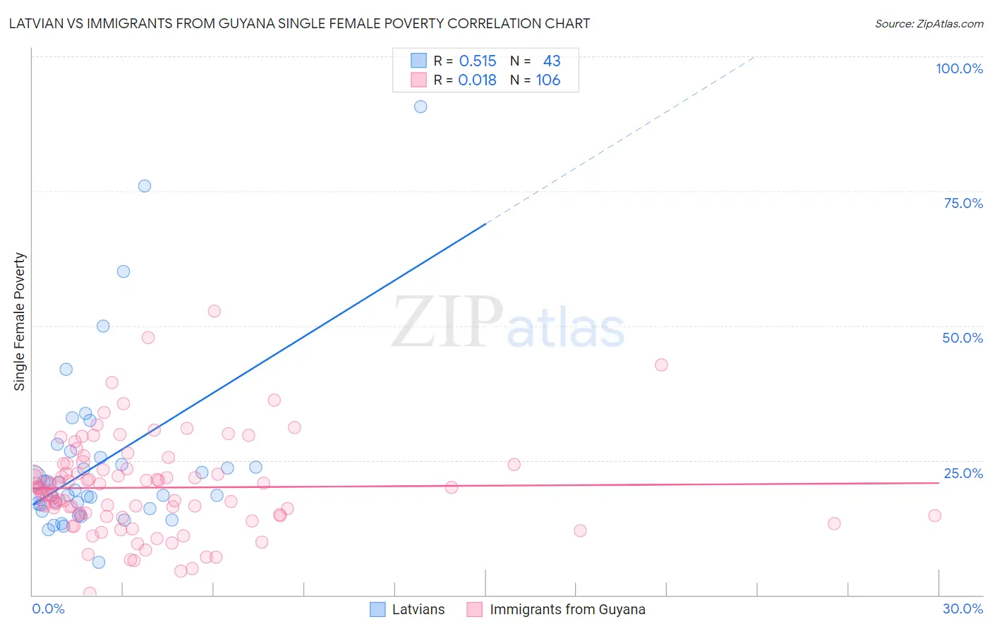 Latvian vs Immigrants from Guyana Single Female Poverty