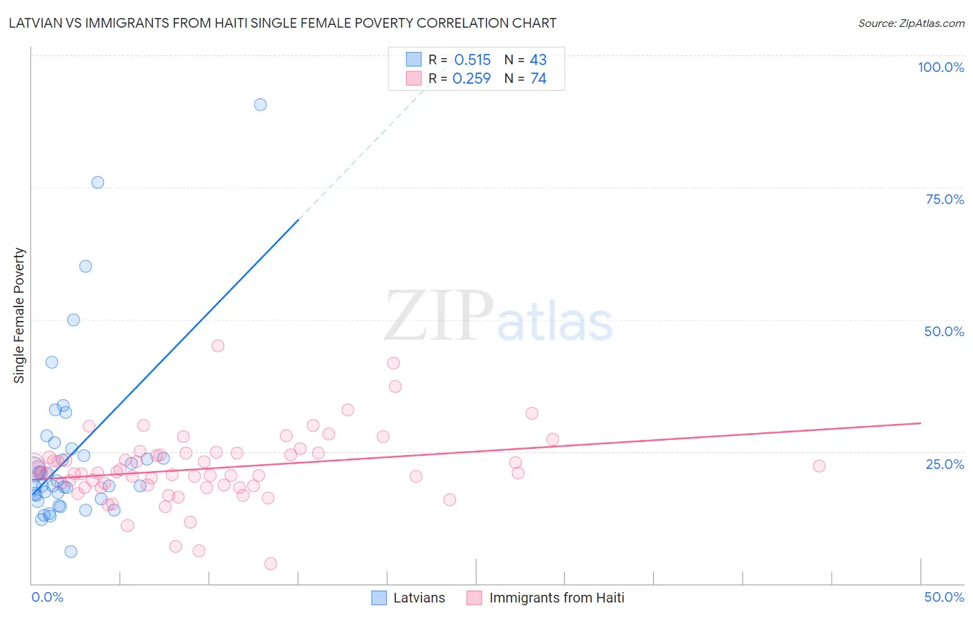 Latvian vs Immigrants from Haiti Single Female Poverty