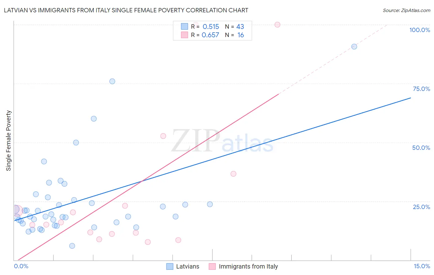 Latvian vs Immigrants from Italy Single Female Poverty