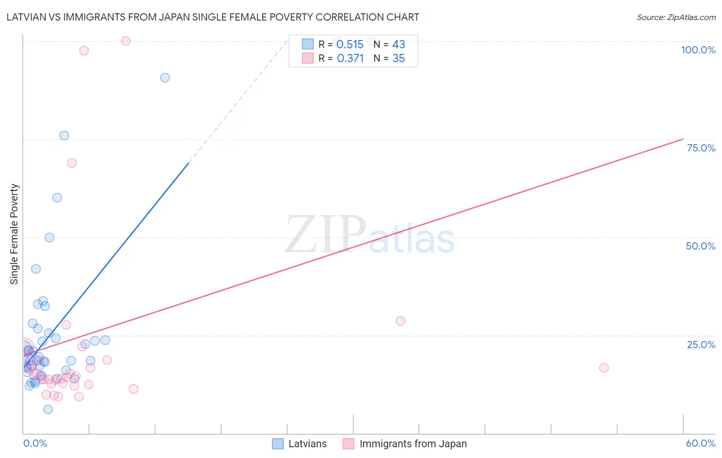 Latvian vs Immigrants from Japan Single Female Poverty