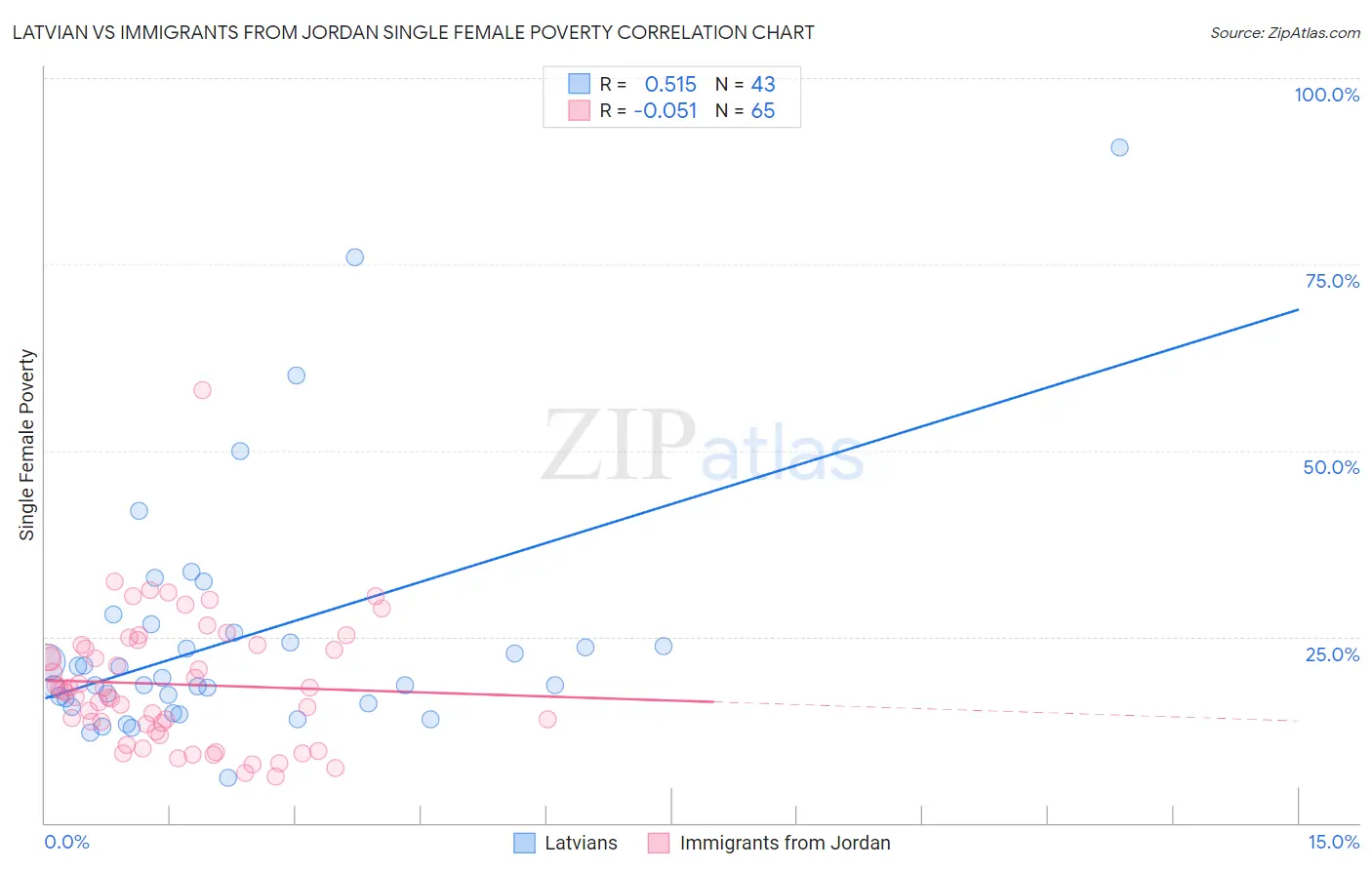 Latvian vs Immigrants from Jordan Single Female Poverty