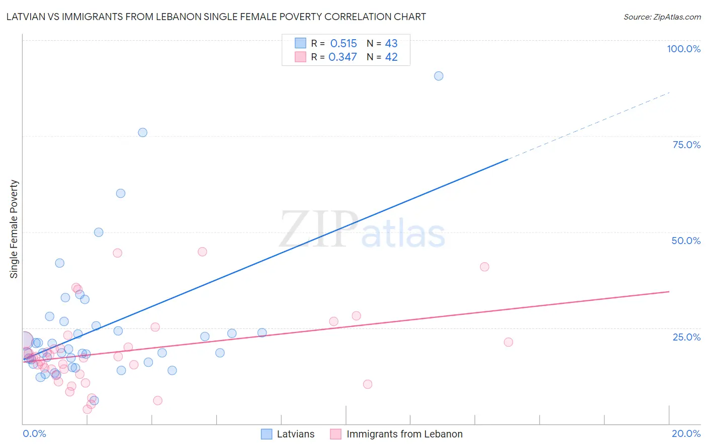 Latvian vs Immigrants from Lebanon Single Female Poverty