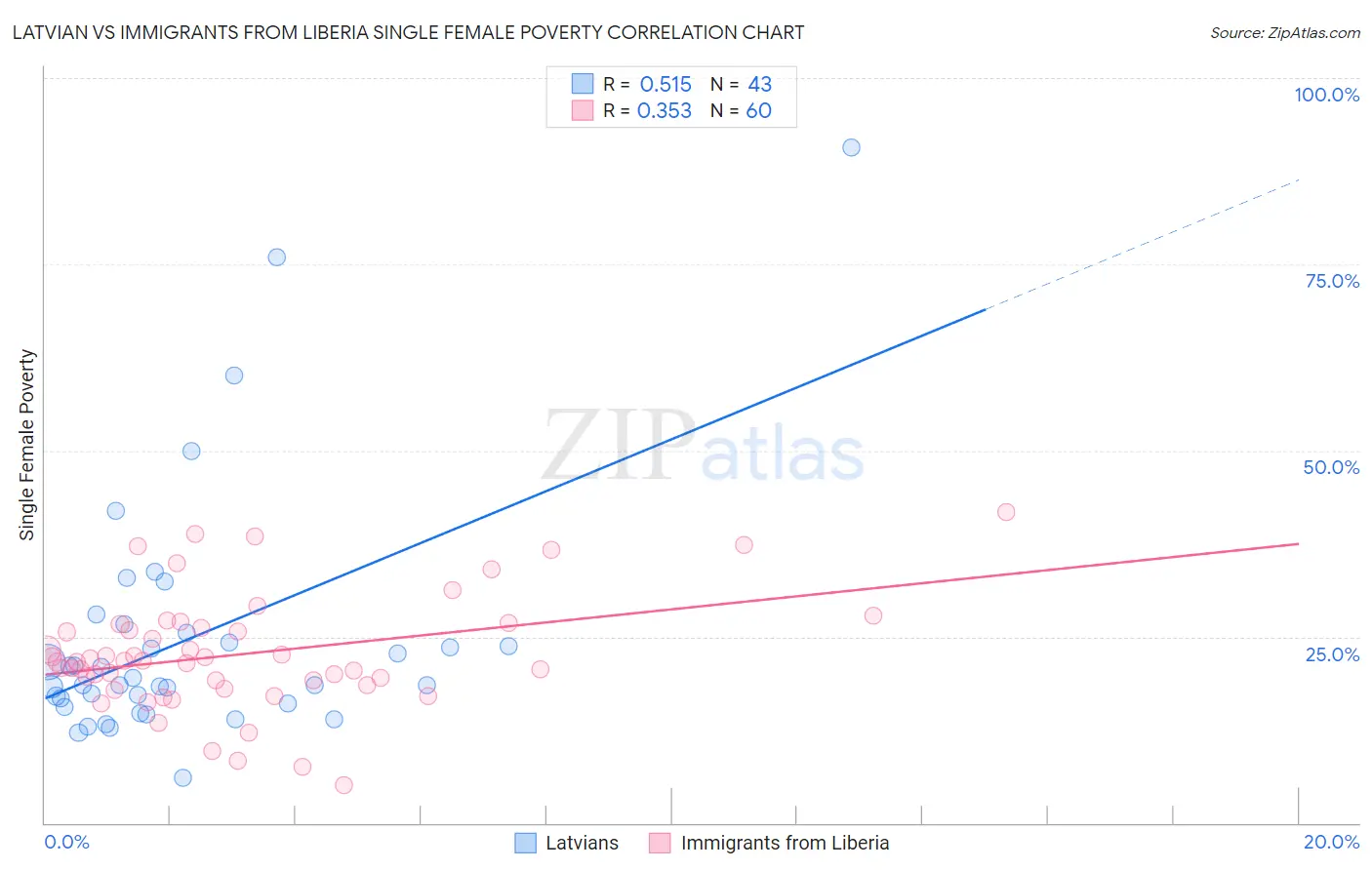 Latvian vs Immigrants from Liberia Single Female Poverty