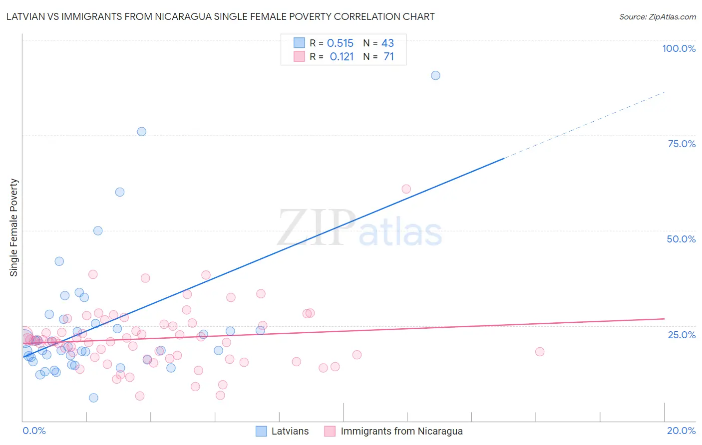 Latvian vs Immigrants from Nicaragua Single Female Poverty