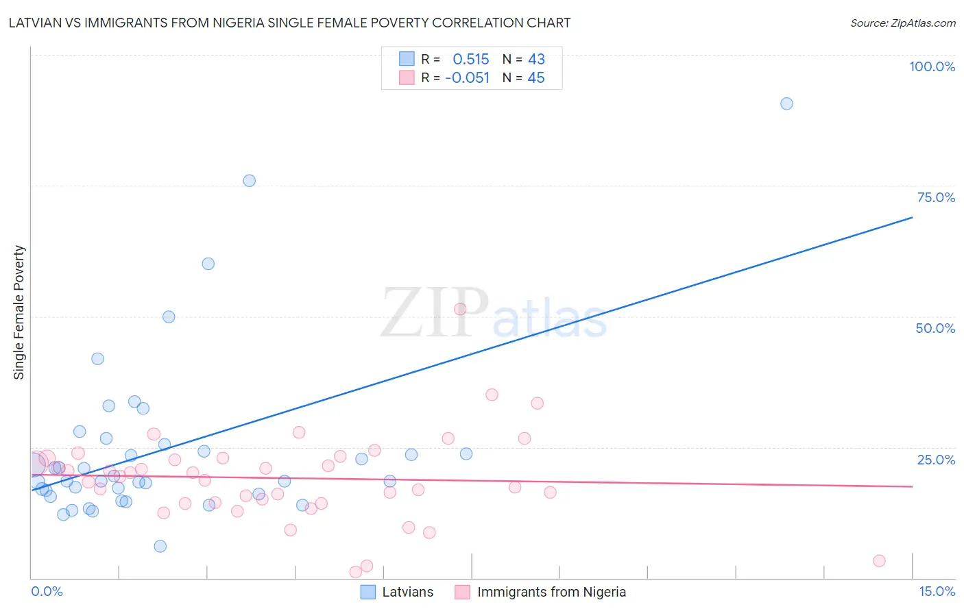 Latvian vs Immigrants from Nigeria Single Female Poverty