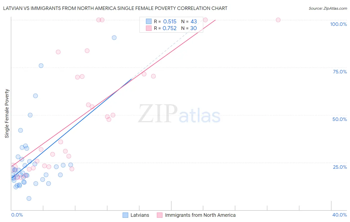Latvian vs Immigrants from North America Single Female Poverty