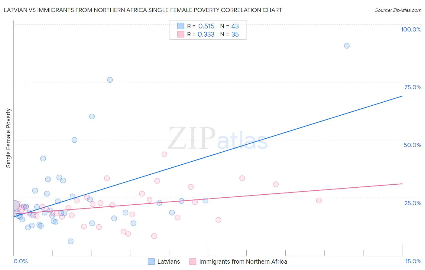 Latvian vs Immigrants from Northern Africa Single Female Poverty