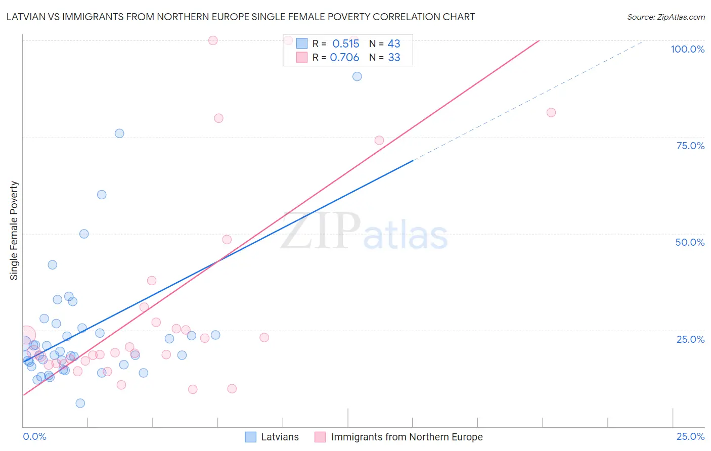 Latvian vs Immigrants from Northern Europe Single Female Poverty
