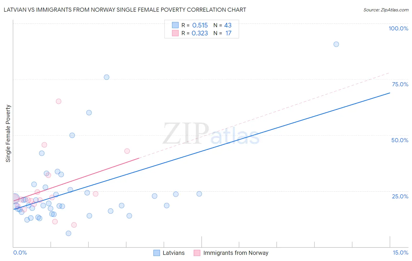 Latvian vs Immigrants from Norway Single Female Poverty